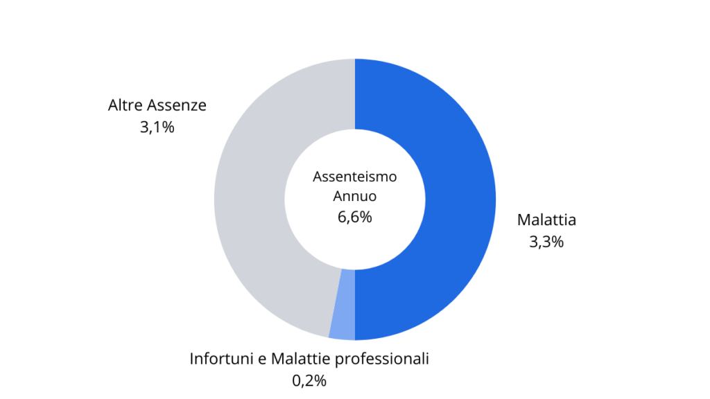 Costo economico dell’assenteismo aziendale 6,6%: ripartizione per malattia, infortuni e altre assenze (dati Confindustria, INPS)