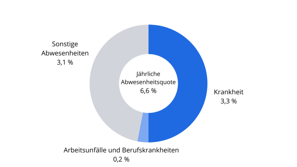 ROI der Fehlzeiten im Unternehmen
