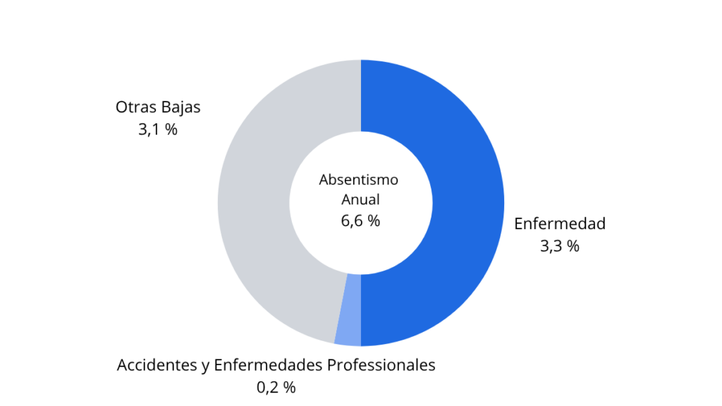 impacto del absentismo laboral en la empresa
